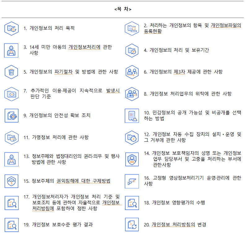 목차
								1. 개인정보의 처리 목적		2. 처리하는 개인정보의 항목 및 개인정보파일의 등록현황
								3. 14세 미만 아동의 개인정보처리에 관한사항	4. 개인정보의 처리 및 보유기간
								5. 개인정보의 파기절차 및 방법에 관한 사항		6. 개인정보의 제3자 제공에 관한 사항
								7. 추가적인 이용·제공이 지속적으로 발생시 판단 기준	8. 개인정보 처리업무의 위탁에 관한 사항
								9. 개인정보의 안전성 확보 조치	10. 민감정보의 공개 가능성 및 비공개를 선택하는 방법
								11. 가명정보 처리에 관한 사항	12. 개인정보 자동 수집 장치의 설치ㆍ운영 및 그 거부에 관한 사항
								13. 정보주체와 법정대리인의 권리·의무 및 행사방법에 관한 사항	14. 개인정보 보호책임자의 성명 또는 개인정보 업무 담당부서 및 고충을 처리하는 부서에 관한사항
								15. 정보주체의 권익침해에 대한 구제방법		16. 고정형 영상정보처리기기 운영·관리에 관한 사항
								17. 개인정보처리자가 개인정보 처리 기준 및 보호조치 등에 관하여 자율적으로 개인정보 처리방침에 포함하여 정한 사항	18. 개인정보 영향평가의 수행
								19. 개인정보 보호수준 평가 결과	20. 개인정보 처리방침의 변경